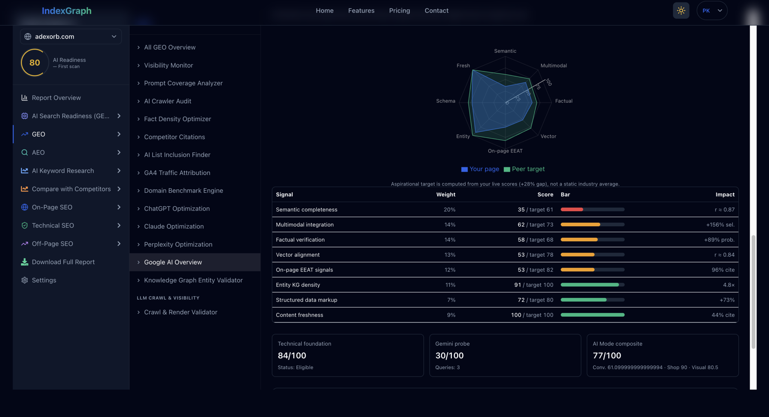 IndexGraph dashboard showing Google AI Overview signal scores for adexorb.com including semantic completeness, factual verification and entity knowledge graph density