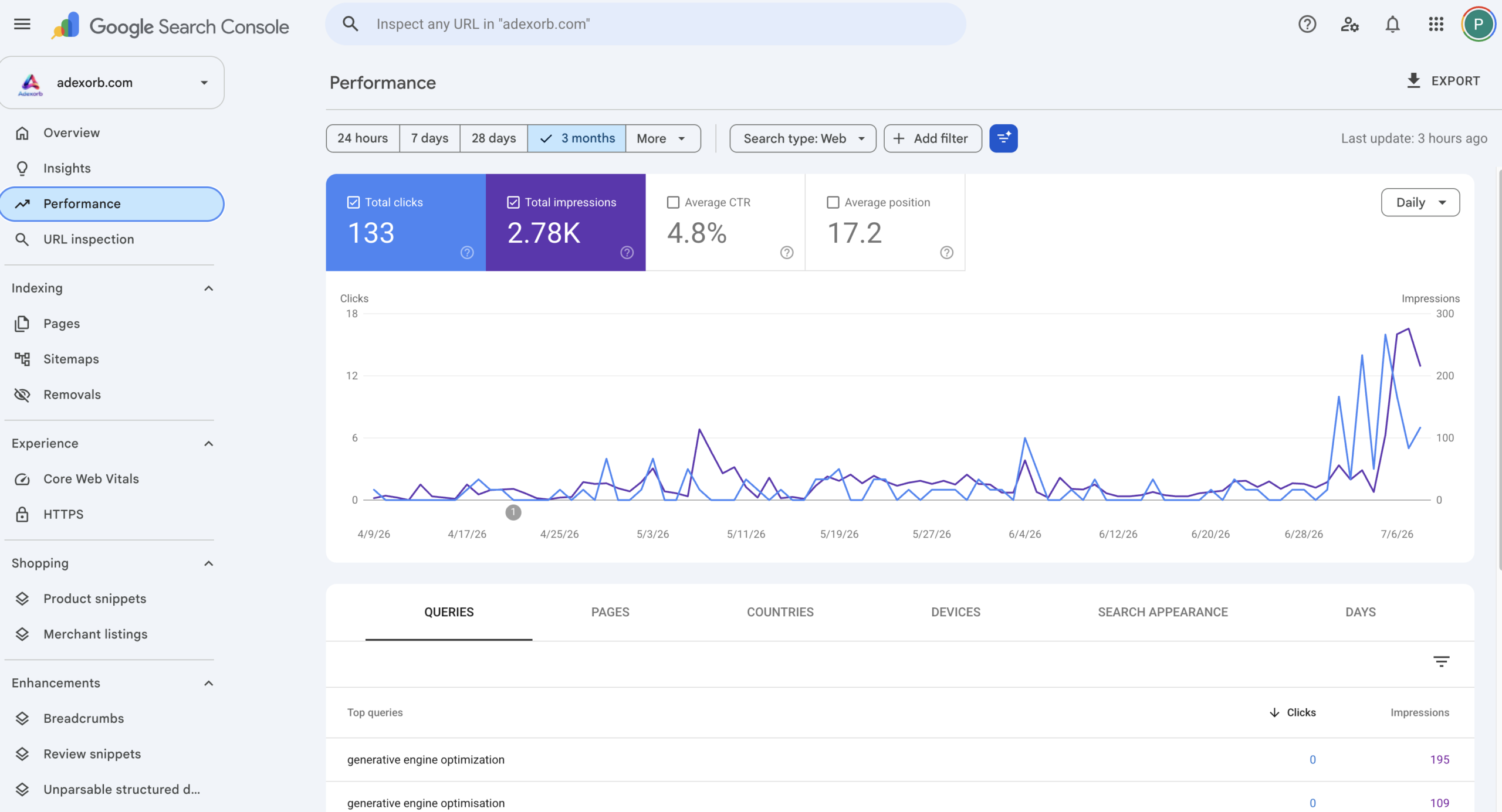 Google Search Console three month performance graph for adexorb.com showing 95 clicks and 1920 impressions with a sharp spike in early July